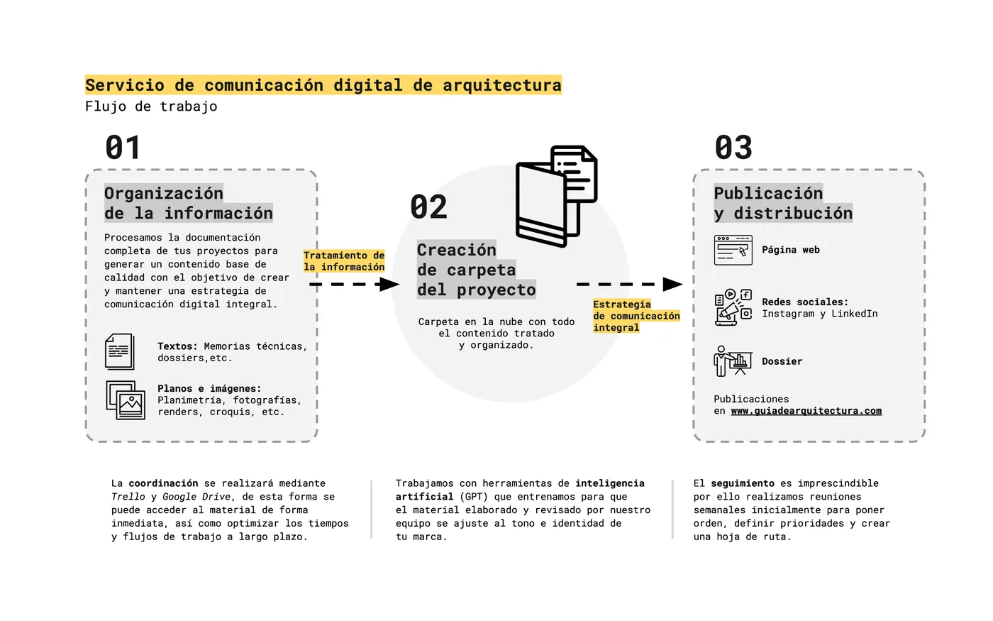 Flujo de trabajo de comunicación de arquitectura con curación humana e IA